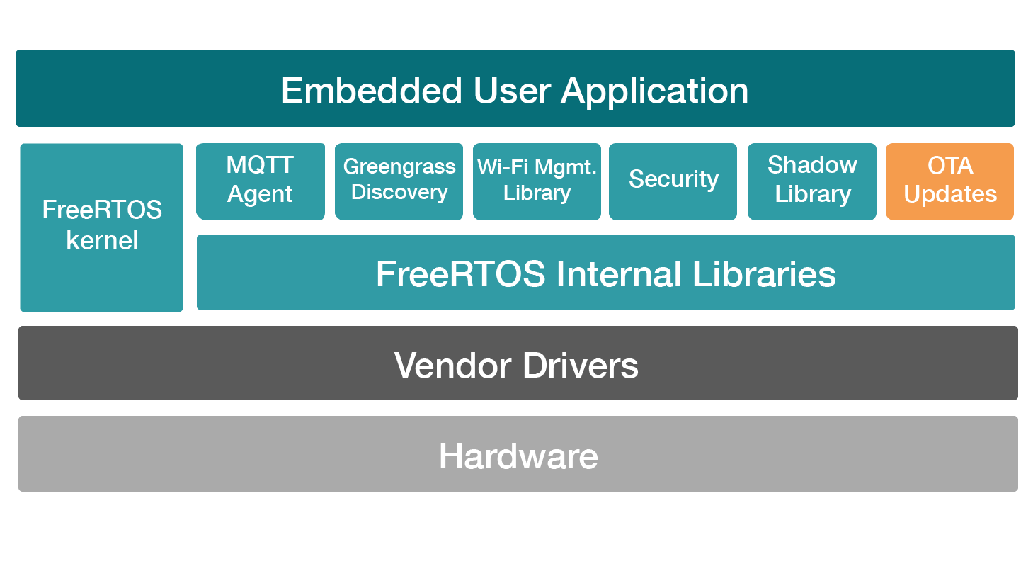 FreeRTOS Components for IoT Cloud and Local Connectivity Wifi OTA