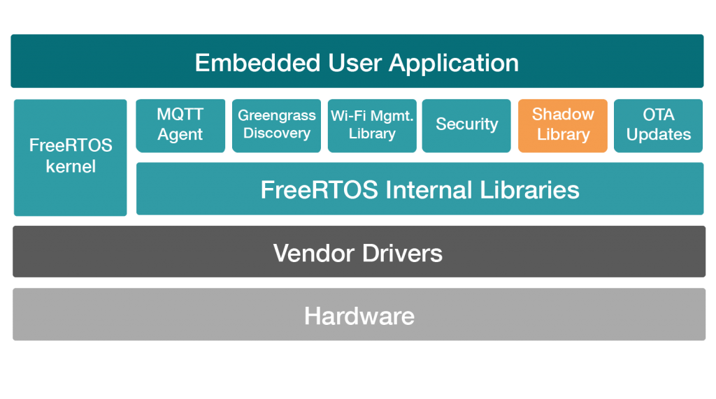 FreeRTOS Components for IoT | Cloud and Local Connectivity | Wifi | OTA