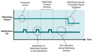 Figure 1: Watchdog Timing Diagram