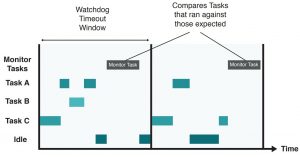 Figure 2: Monitor Task Scheduling