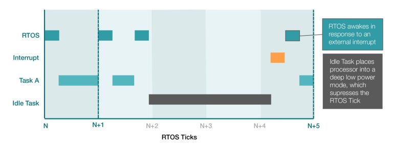 Fragmentation Rtos How To Save Power With An RTOS | RTOS Tutorial | Learn about RTOS