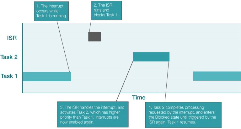 How To Use Interrupt Service Routines (ISR) Within RTOS | RTOS Tutorial