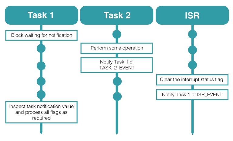 How to Use Task Notifications Within RTOS | RTOS Tutorial