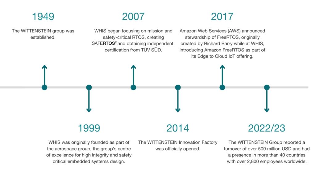 Timeline
