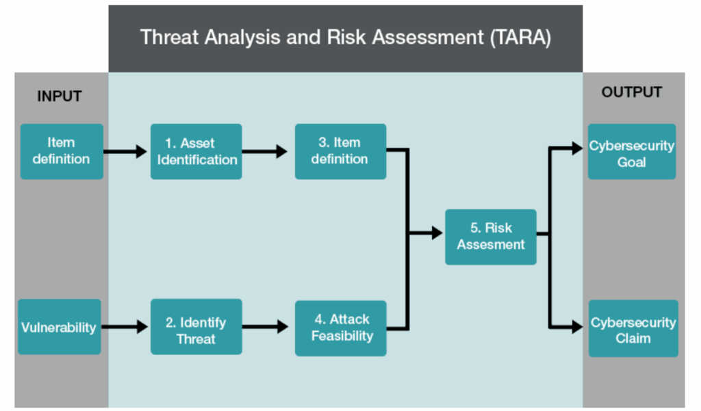 Tara Risk Response Performing The TARA Analysis