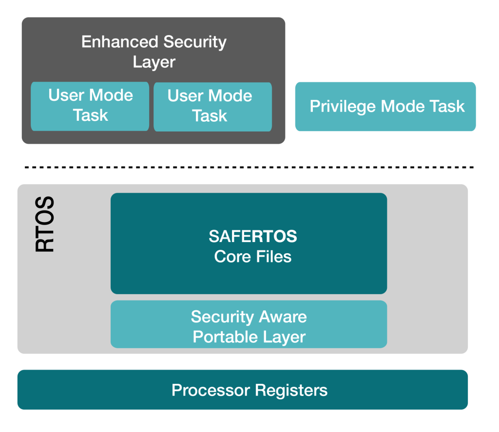 Automotive Embedded Cyber Security | Enhanced Security Module