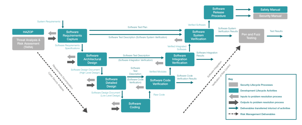 V-Model development process for software that includes extra steps for security